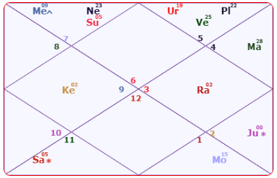 Amit Shah Horoscope