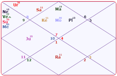 Deepika Padukone Horoscope