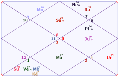 Mukesh Ambani Horoscope