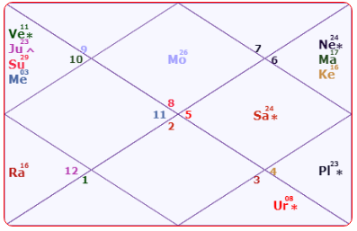 Rajnath Singh Horoscope