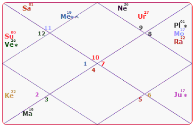 Alia Bhatt Horoscope