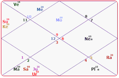 Amarinder Singh Horoscope