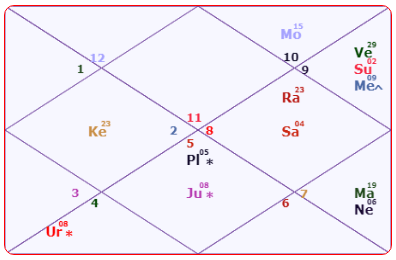 Vijay Mallya Horoscope